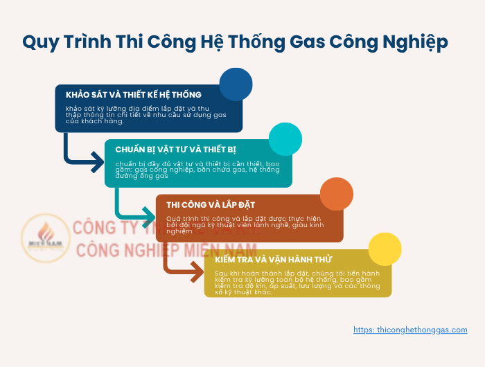 QUY TRÌNH THI CÔNG HỆ THỐNG GAS CÔNG NGHIỆP